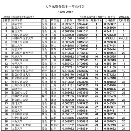 2016年全国高考成绩录取分数线公布 中国大学
