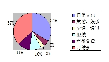 家庭收入分配图_一般家庭收入来源