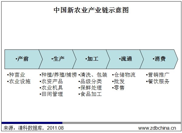 现代农业产业链发展之道 整合抑或分化