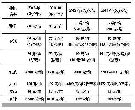 2012年黑龙江呼兰县农户玉米种植成本表(西线)