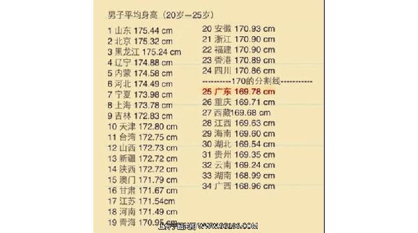人均身高表_各省人均身高