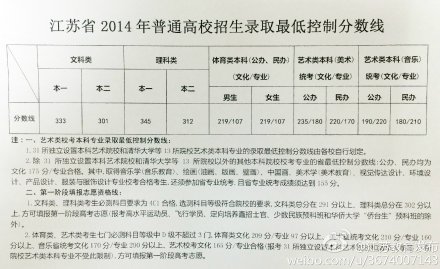 2014年江苏高考录取分数线